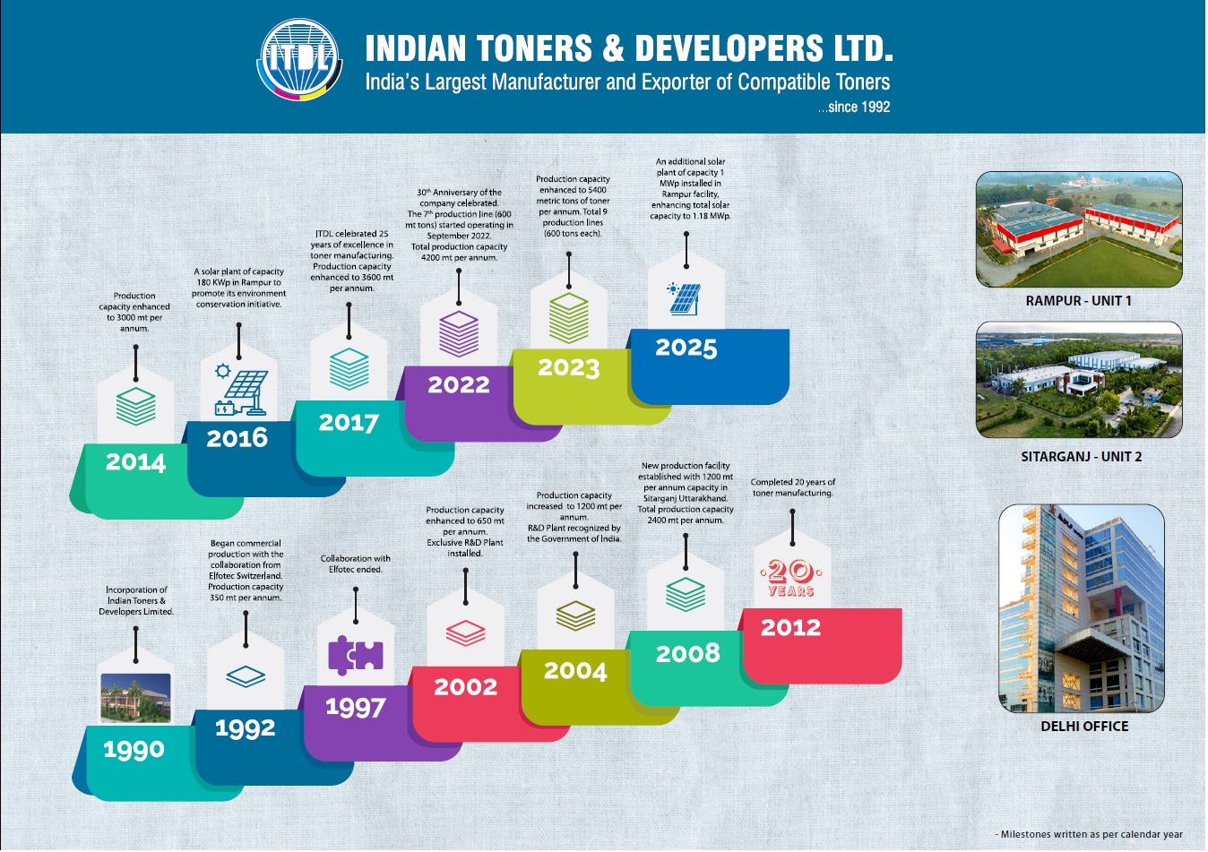 Indian Toners' Milestones